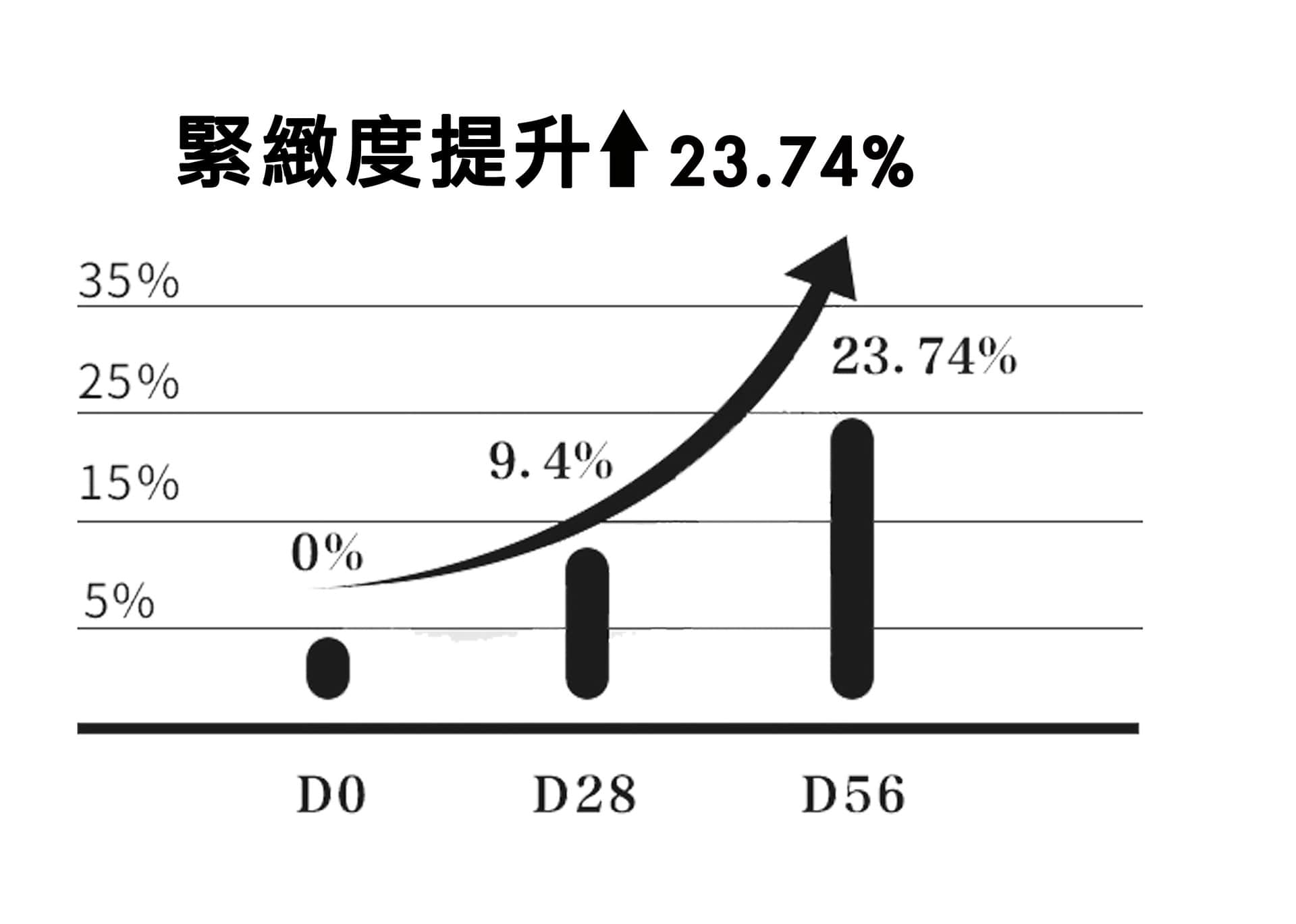 艾倍生｜緊緻度提升表